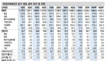 현대코퍼레이션, 글로벌 네트워크 역량 보여줘야-신한