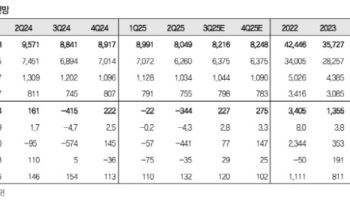 S-Oil, '샤힌 프로젝트' 공정률 85% 달성…목표가 12.5%↑-IBK