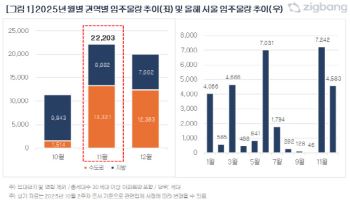 내달 2.2만 가구 입주…규제지역은 자금줄 막혀 입주시기 불투명
