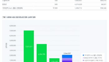 무료로 쓰는 네이버 서비스 1인당 가치 추산했더니 年 1475만원