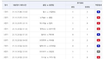 ‘1등 미적중으로 6억 원 이월’… 축구토토 승무패 70회차 적중결과 발표