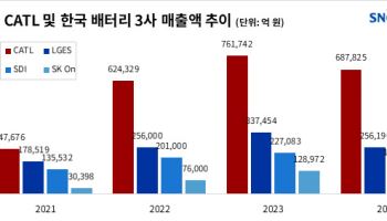 中 CATL, 매출·이익·R&D 韓 배터리 3사 압도