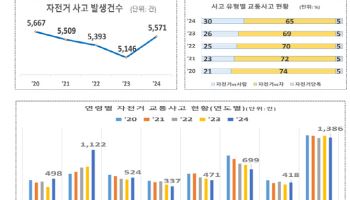 작년 자전거 교통사고 전년 比 8%↑…사망자는 17% 늘어