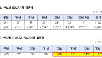 與정일영 “尹정부, 대외협력기금 쌈짓돈 악용…기재부·수은 감사청구”