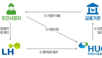 LH·HUG, 민간참여사업 참여기업 금융지원 강화