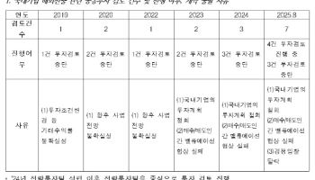 "KIC 해외진출 공동투자 자금, 5년간 사업 9건 모두 무산"