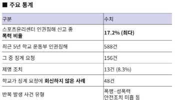 “여전히 주먹이 먼저” 체육계, 인권신고 1위는 ‘폭력’
