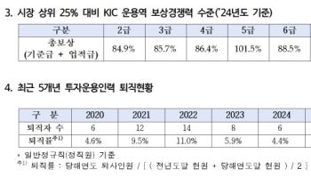 "330조 국부펀드 KIC '경력 발판' 전락…민간·해외로 인재 유출 심각"