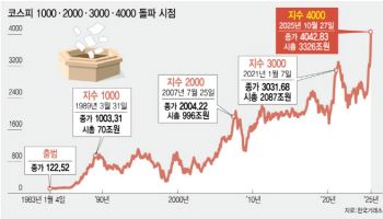 “4000피 넘어 5000피도 가능”…내년 상승 사이클 더 강하다