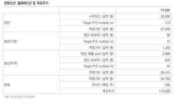 한화오션, 방산사업 이벤트가 주가 상승시킬 것…목표가↑-유안타