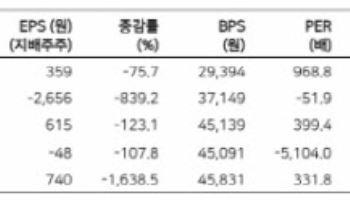 포스코퓨처엠, 4분기 양극재 적자 전환 우려-메리츠