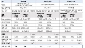 한미약품, 비만치료제 성공 가능성 높다…목표가 11%↑-대신