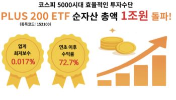 ‘업계 최저 보수’ ‘PLUS 200’ ETF, 순자산 1조 돌파