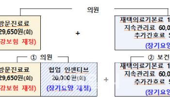 장기요양 재택의료 참여 시 의원급 인센티브 추가