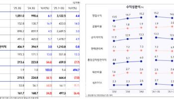 삼성카드, 3분기 순익 1617억원…전년比 4.2%↓