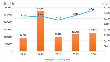 증시 호황에 ELS도 활기…3분기 발행금액 36%↑