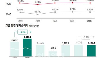 하나금융, 3Q 누적 순익 3조4334억원…전년比 6.5%↑