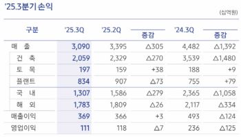 삼성물산 건설부문, 3Q 영업익 1110억…전년比 53%↓