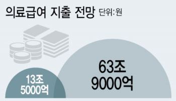 25년 뒤 의료급여 5배 급증…고령화·저부담 구조에 재정 '휘청'