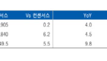 신한지주, 3분기 실적 호조…목표가 7%↑-유안타