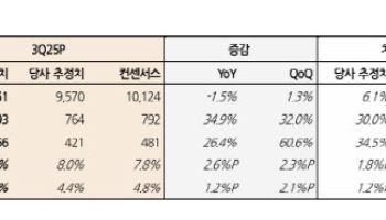 삼성물산, 원전사업 가시화가 주가 모멘텀 작용…목표가↑-한화