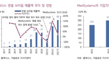 클래시스, 브라질 유통사 인수로 성장 동력 확보-키움