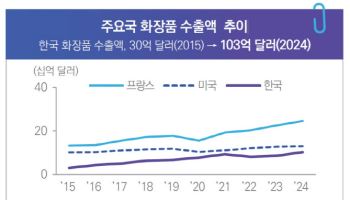 "K-뷰티, 글로벌 M&A·투자 활발…밸류체인 전방위 확장"