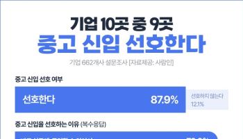 기업 10곳 중 9곳은 중고신입 선호…6곳은 "만족도 높아"