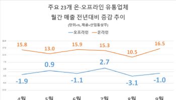 추석특수·소비쿠폰에도…마트 등 유통가 9월 매출 감소세