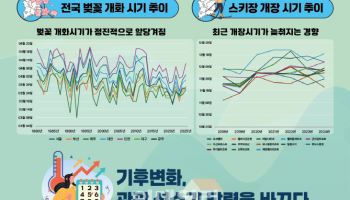 "겨울 성수기 사실상 소멸"…기후변화에 여행 성수기 '뒤죽박죽'