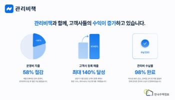 관리비책, 솔루션 이용 시 매출 평균 13% 증가… ”최대 40% 성장 사례도”