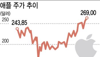 애플, 시총 4조달러 돌파…엔비디아·MS 이어 세 번째