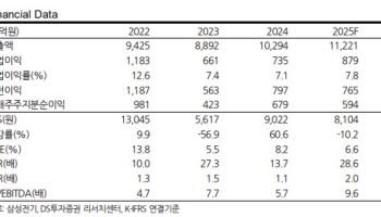 삼성전기, AI 응용처 견조한 수요 지속…목표가 35%↑-DS