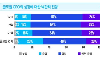 글로벌 CEO 10명 중 7명 "AI가 향후 3년 성장 열쇠"