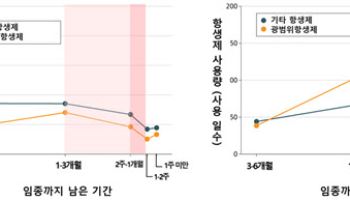 진행암 환자, 임종 3개월 전부터 광범위항생제 사용 급증