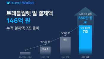 트래블월렛, 역대 최대 해외 결제액 기록…일 결제 146억 돌파