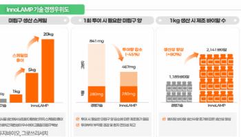 그로쓰리서치" 지투지바이오, ‘InnoLAMP’로 장기지속형 주사제 경쟁력 확보"