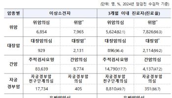 대장암 이상소견 3개월 내 후속진료 '96%’…암 중 가장 높아