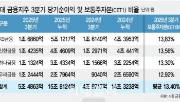 4대 금융지주, 3분기 순익 5.5조 육박…코스피 훈풍 타고 '역대 최대 실적'