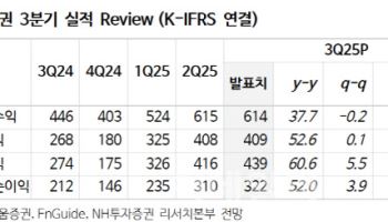 키움증권, 증시 호황에 호실적…주가 우상향 전망-NH