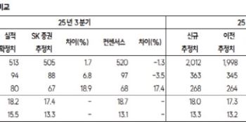 HD현대마린솔루션, 핵심사업부문 성장 지속…목표가 26%↑-SK
