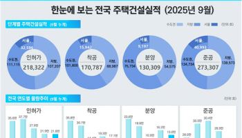 집 지어도 전세 씨 말랐다…‘월세 폭탄’ 맞은 서울