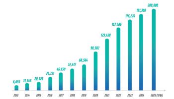 예술활동증명 누적 완료자 `20만 명 돌파`…13년 만에 성과