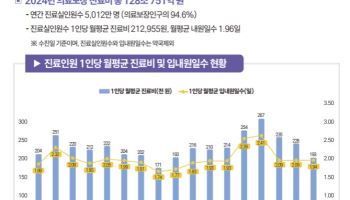 지난해 국내 진료비 128조원…올해 130조원 돌파 전망