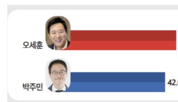 서울시장 가상대결서 오세훈 47% 박주민 42%…오차범위 내 격차