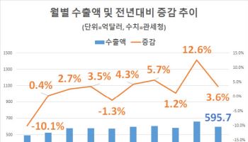‘반도체의 힘’ 美관세에도 수출 10월 중 역대최대(종합)