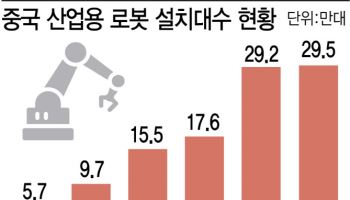 “덩치 커진 中 로봇산업…韓도 수요창출 전략 전환해야”