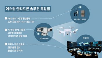 에스원 AI 안티드론…“보안 사각지대 해소”
