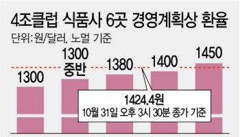K푸드 1군기업 3곳중 2곳, 이미 환율 '비상' 수준