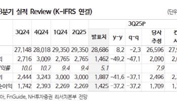 기아, 4분기부터 반등 시작…목표가 11%↑-NH